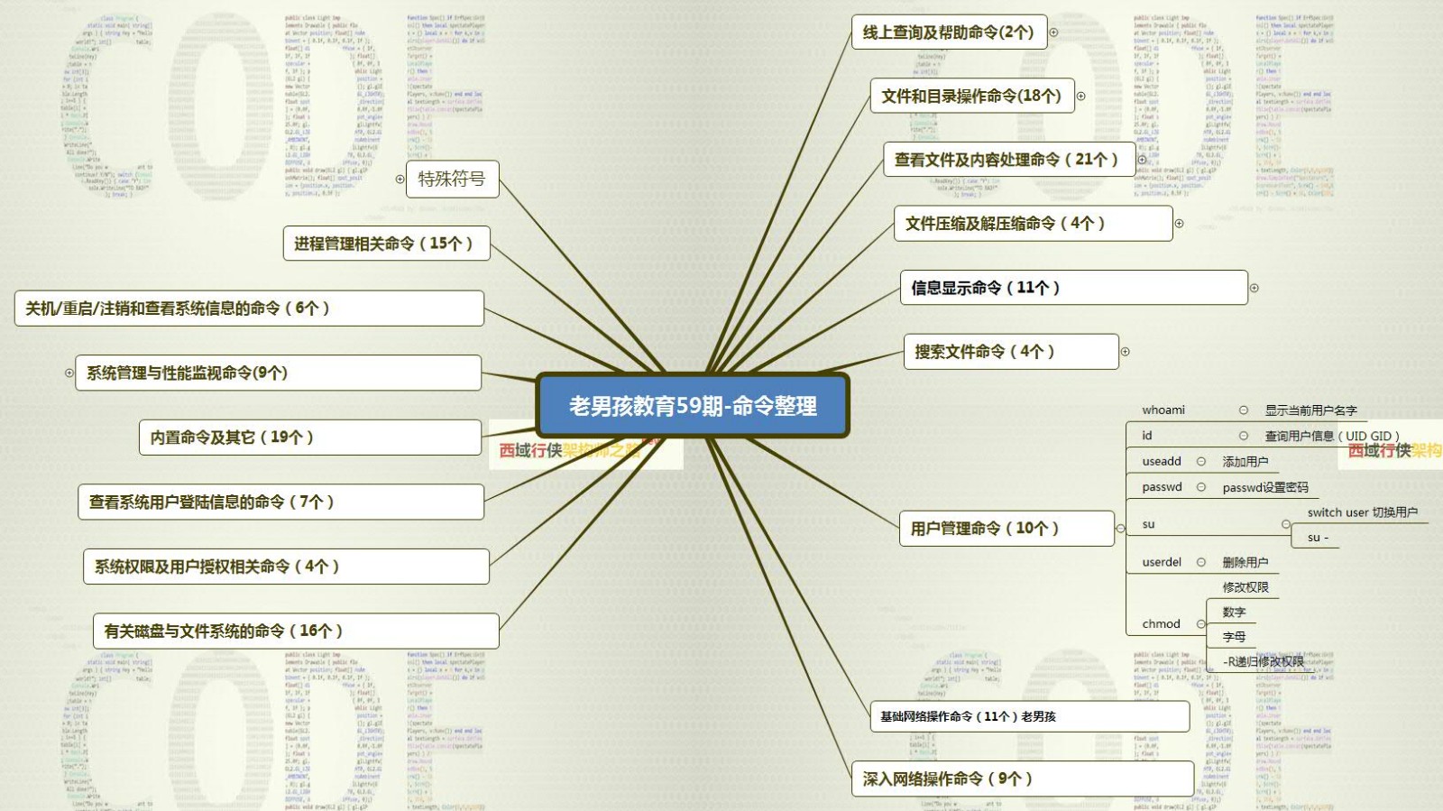 用户权限及关系，新建立文件夹默认有两个硬链接原因（前期的-思维导图）