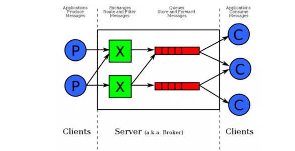 Spring Boot之RabbitMQ