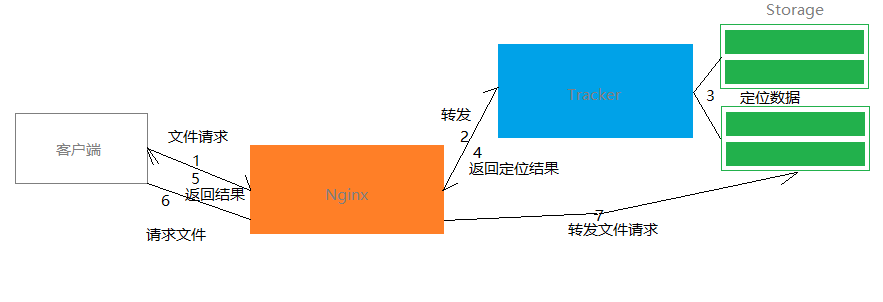 Java高级架构之FastDFS分布式文件集群