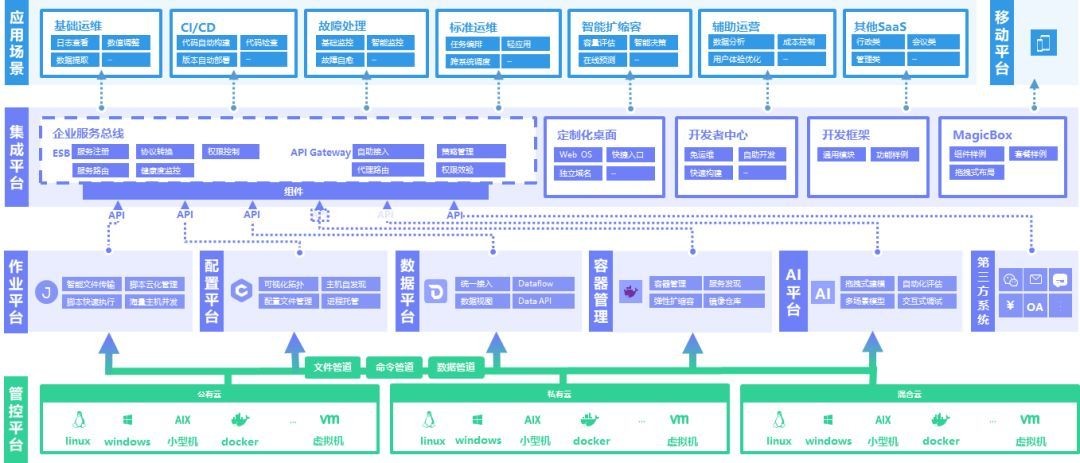 关于银行业智能化运维建设思考