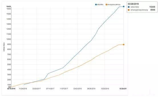 关于Istio 1.1，你所不知道的细节