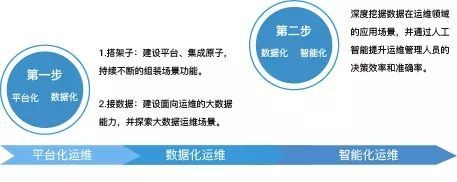 关于银行业智能化运维建设思考