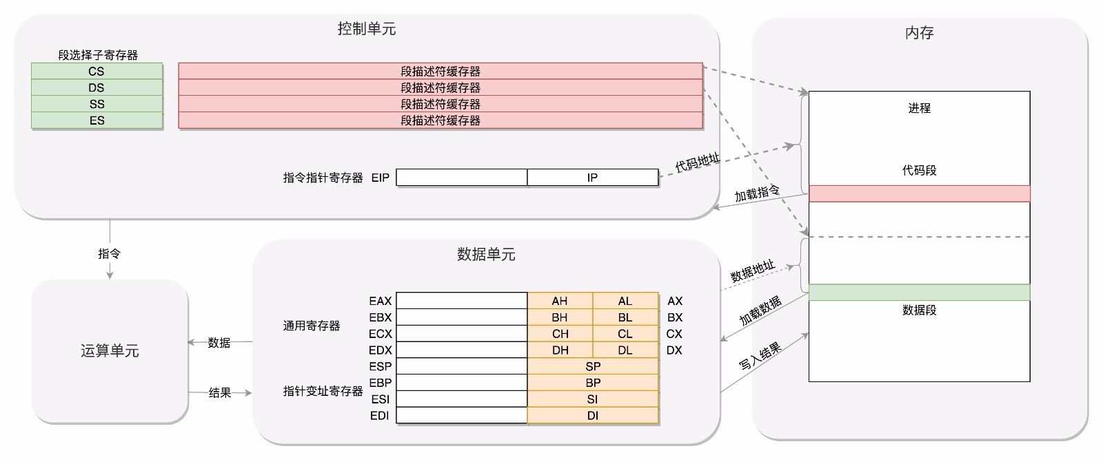 X86架构模式