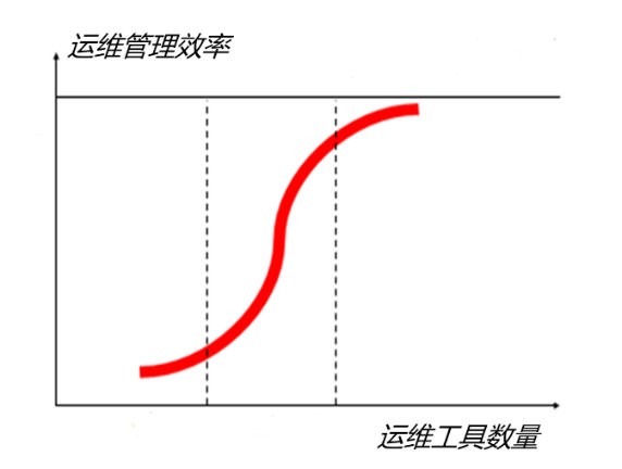 关于银行业智能化运维建设思考