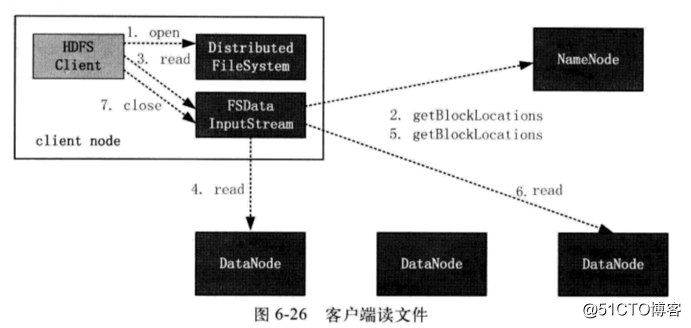 HDFS原理及架構