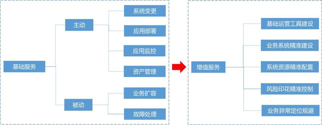 关于银行业智能化运维建设思考