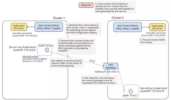 关于Istio 1.1，你所不知道的细节