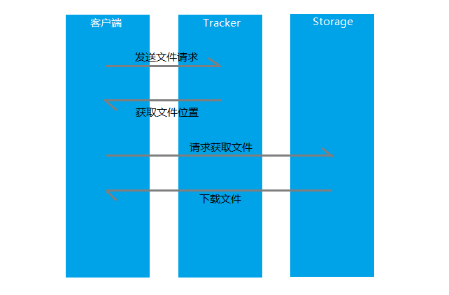 Java高级架构之FastDFS分布式文件集群