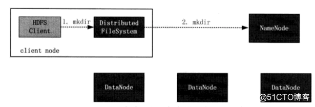 HDFS原理及架構