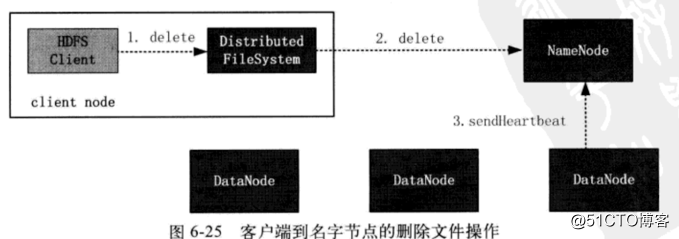 HDFS原理及架构