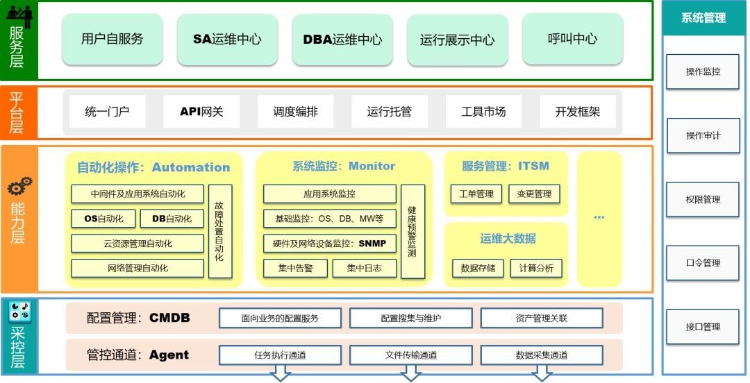 关于银行业智能化运维建设思考