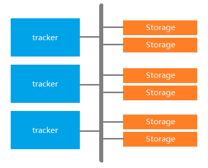 Java高级架构之FastDFS分布式文件集群