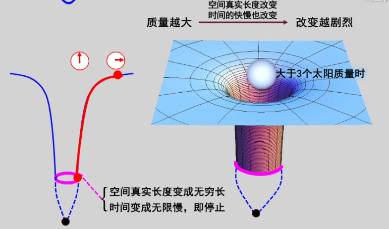 黑洞真实模样，时空弯曲如何弯的？