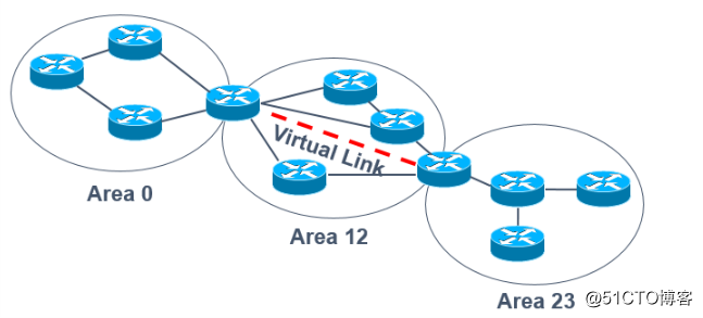 OSPF协议的“地址汇总配置”及“虚链路配置”