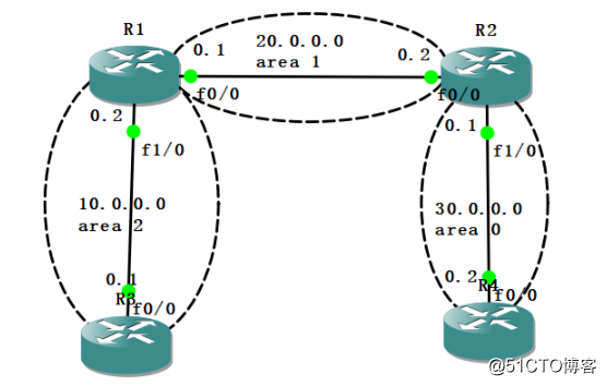 OSPF协议的“地址汇总配置”及“虚链路配置”