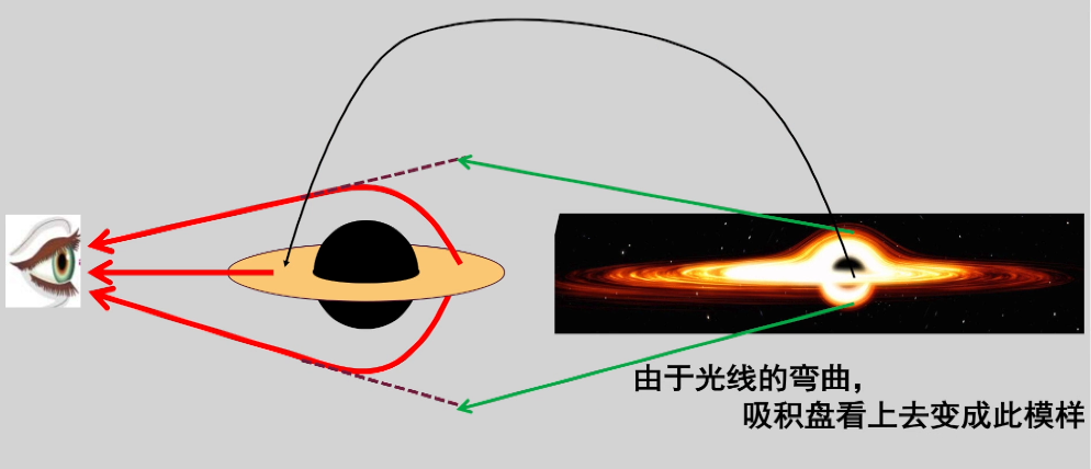 黑洞真实模样，时空弯曲如何弯的？