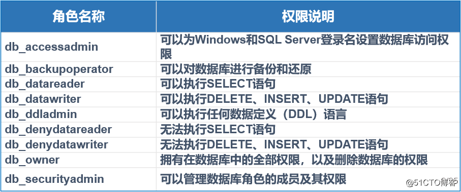 SQL  server数据库的权限设置