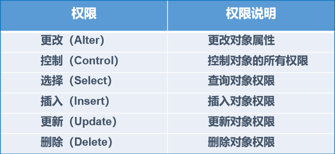 SQL  server数据库的权限设置