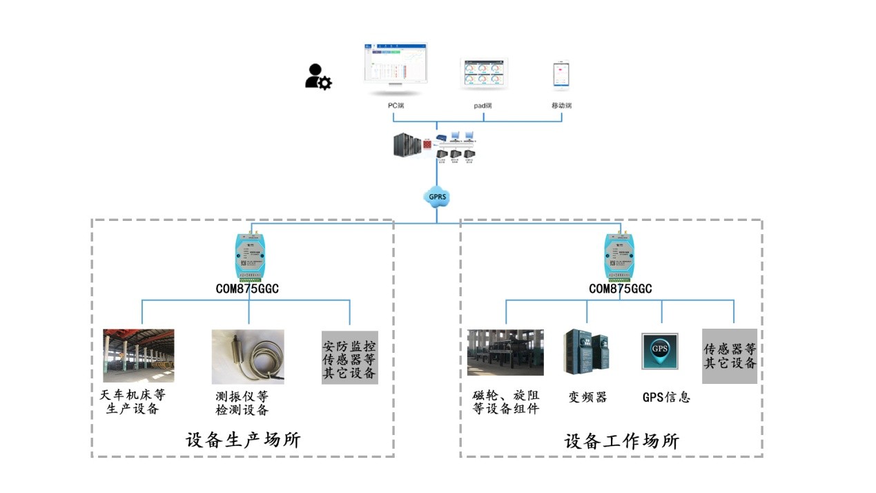 智能工业监管控制系统 ——以遵化海祥机械项目为例