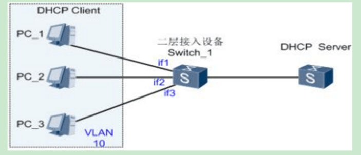 DHCP