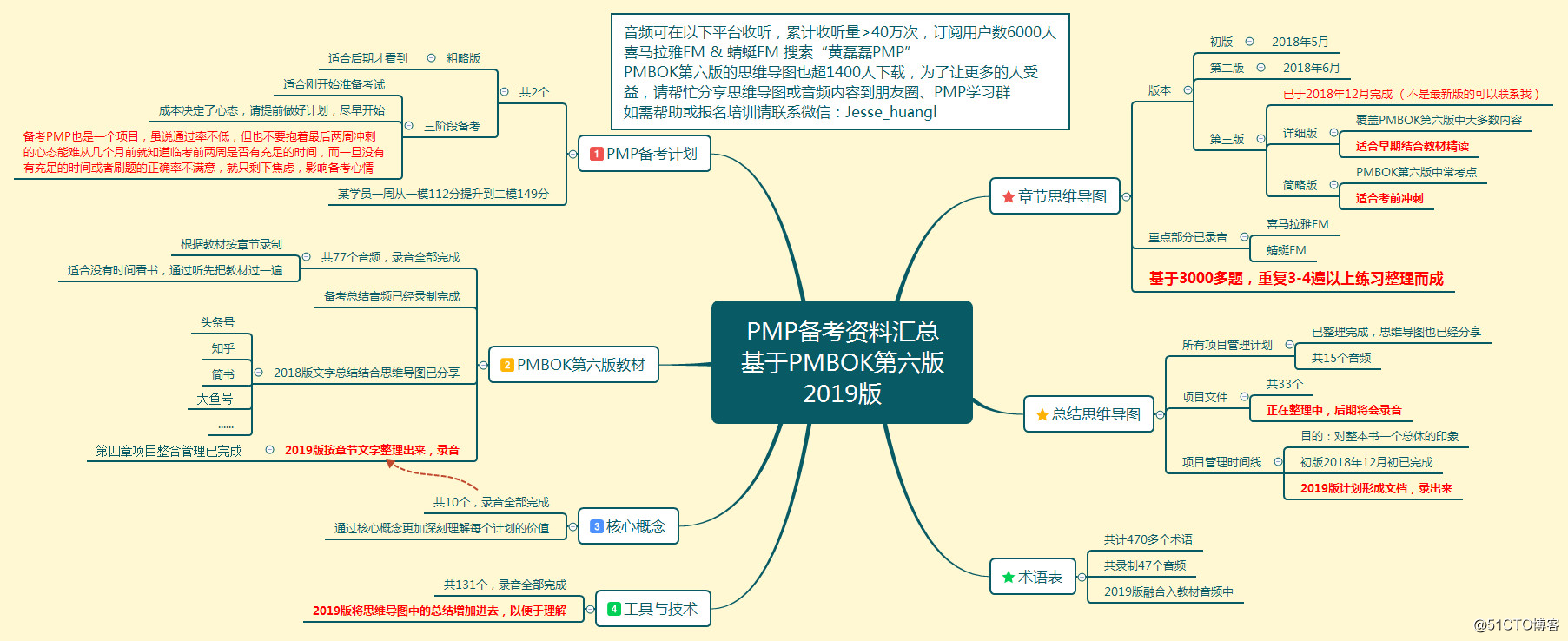 PMP(项目管理)备考资料汇总-来自多名项目经理的总结