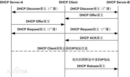 DHCP