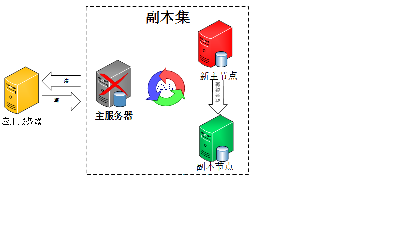 CentOS7.4搭建基于用户认证的MongoDB4.0三节点副本集集群