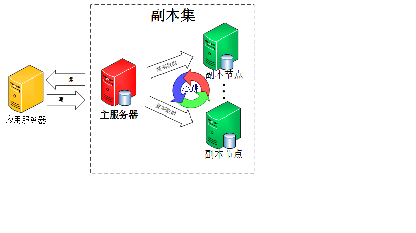 CentOS7.4搭建基于用户认证的MongoDB4.0三节点副本集集群