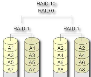 raid独立冗余磁盘阵列