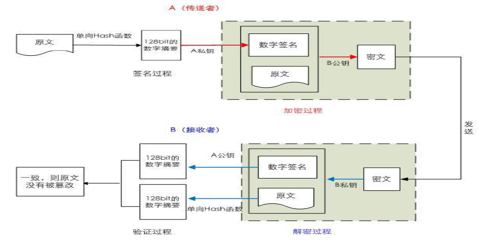 Linux之加密和安全