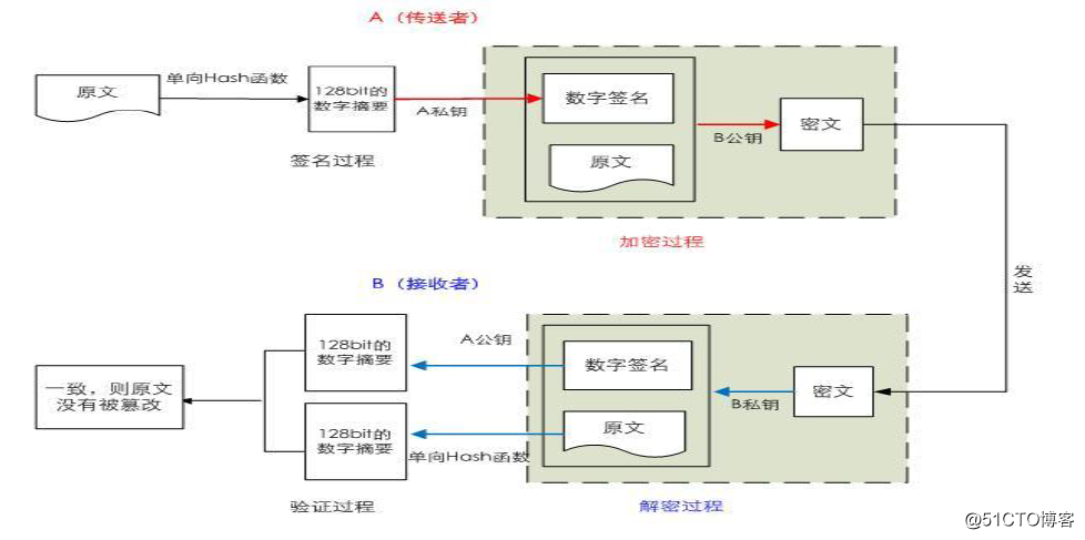 Linux之加密和安全