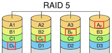 raid独立冗余磁盘阵列