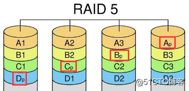 raid独立冗余磁盘阵列