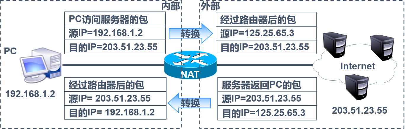 网络地址转换