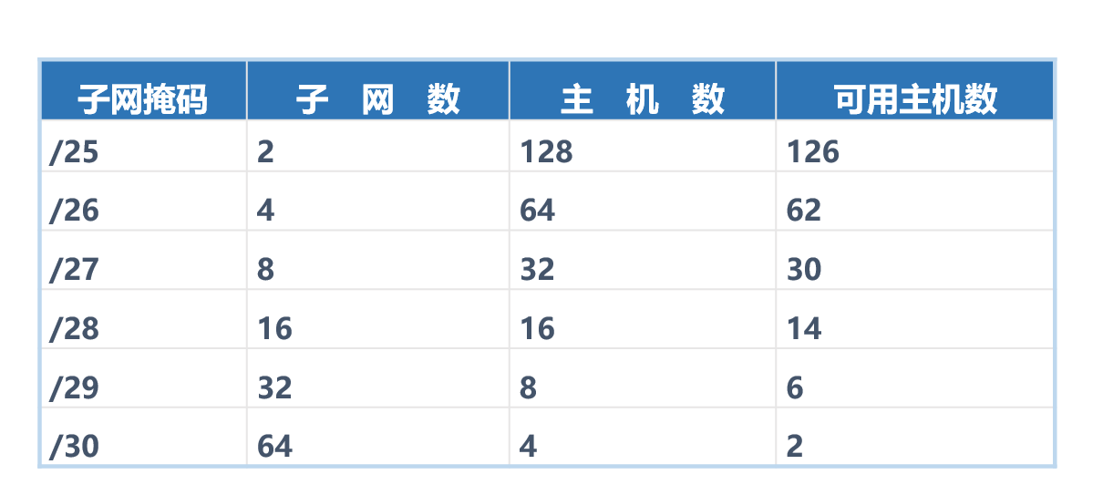 IP子网划分