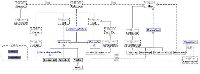 Java 集合系列01之 总体框架