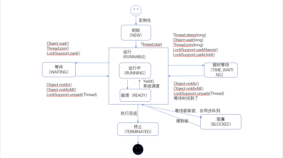 Java 线程浅析