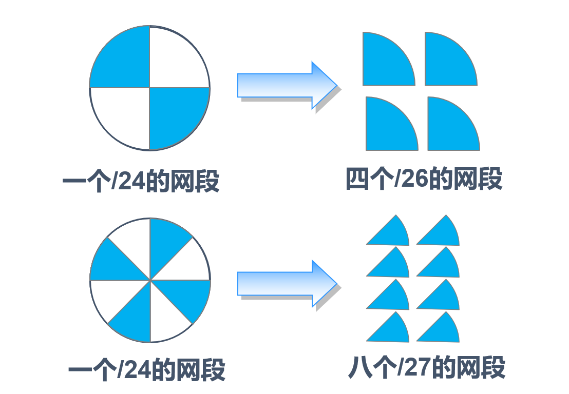 IP子网划分