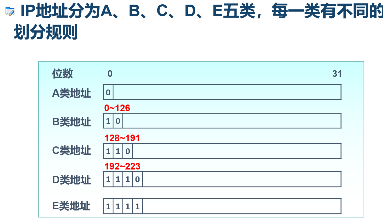 IP子网划分