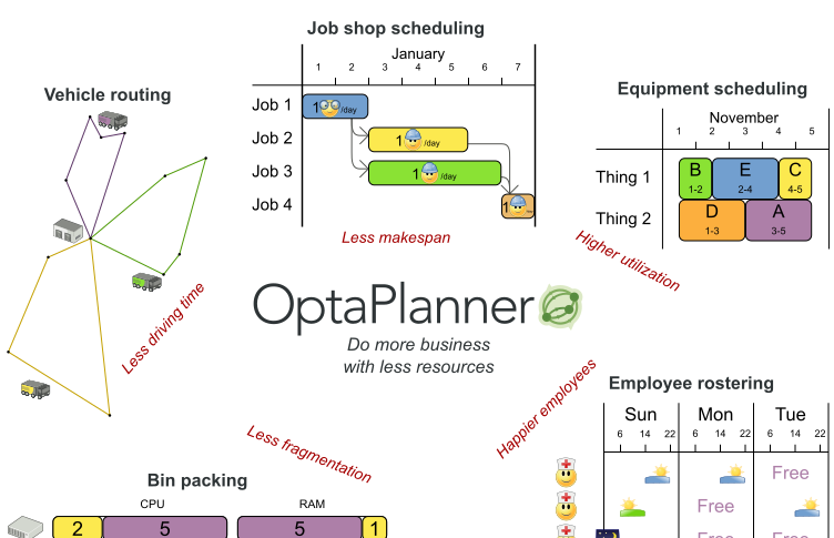 Optaplanner逐步学习(0) ： 基本概念 - Optaplanner,规划问题， 约束，方