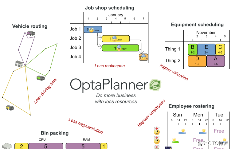Optaplanner逐步學習(0) ： 基本概念 - Optaplanner,規劃問題， 約束，方
