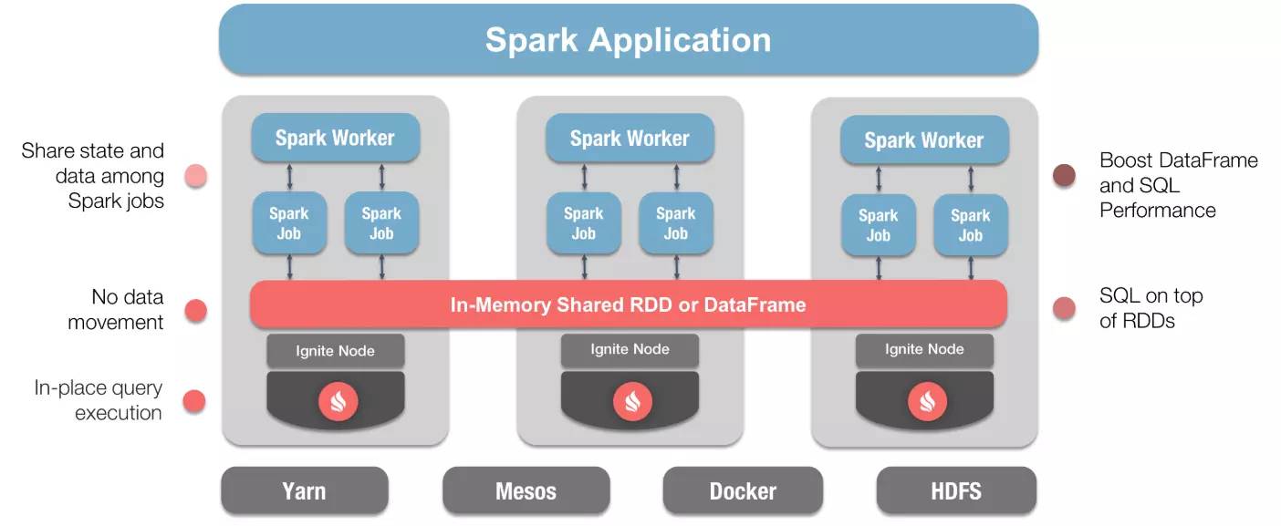 Ignite 与 Spark 都很强，那如果把它们整合起来会怎样？