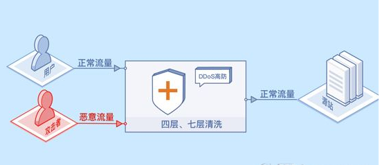 接入高防之后网站问题需要排查的有哪些？