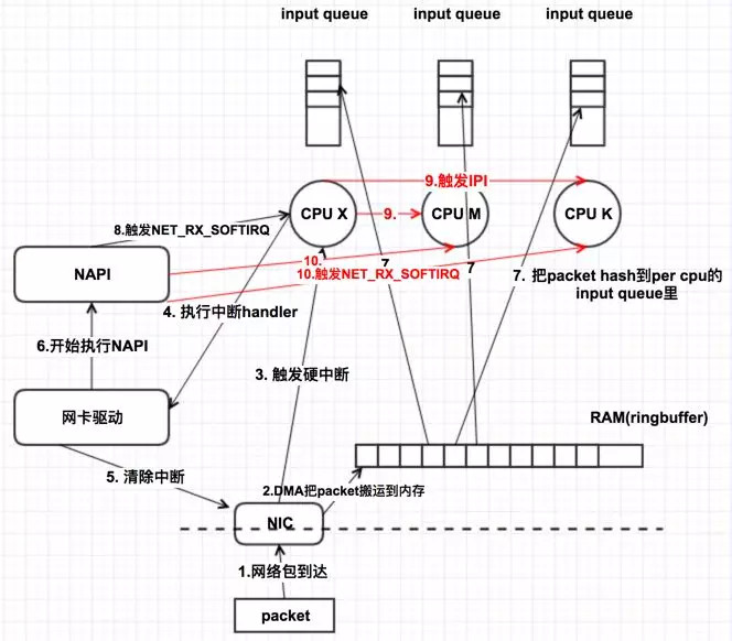 玩转KVM: 了解网卡软中断RPS