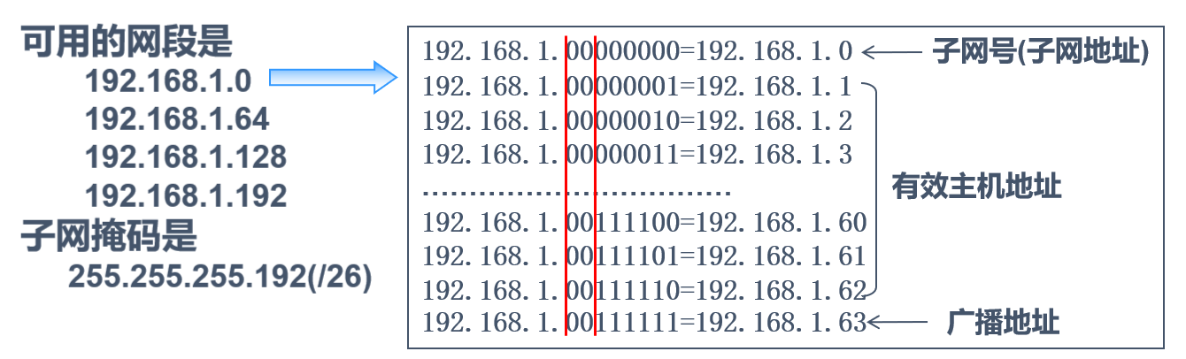IP地址子网划分