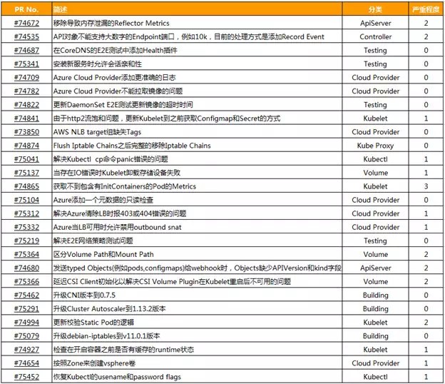 【独家】K8S漏洞报告 | 近期bug fix解读