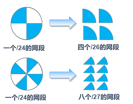 IP地址子网划分