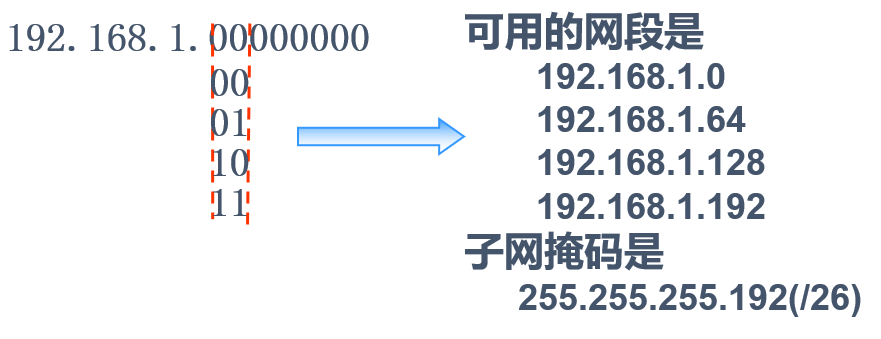 IP地址子网划分