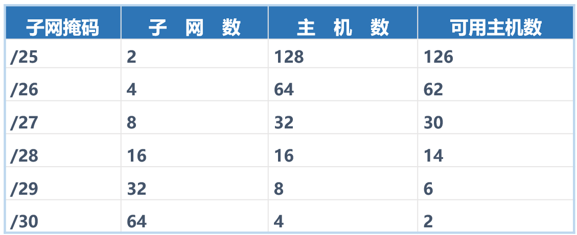 IP地址子网划分