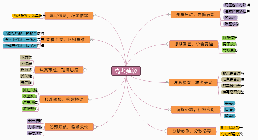 喜迎高考，迎接挑战，分享科学高考建议思维模板及绘制及绘制技巧